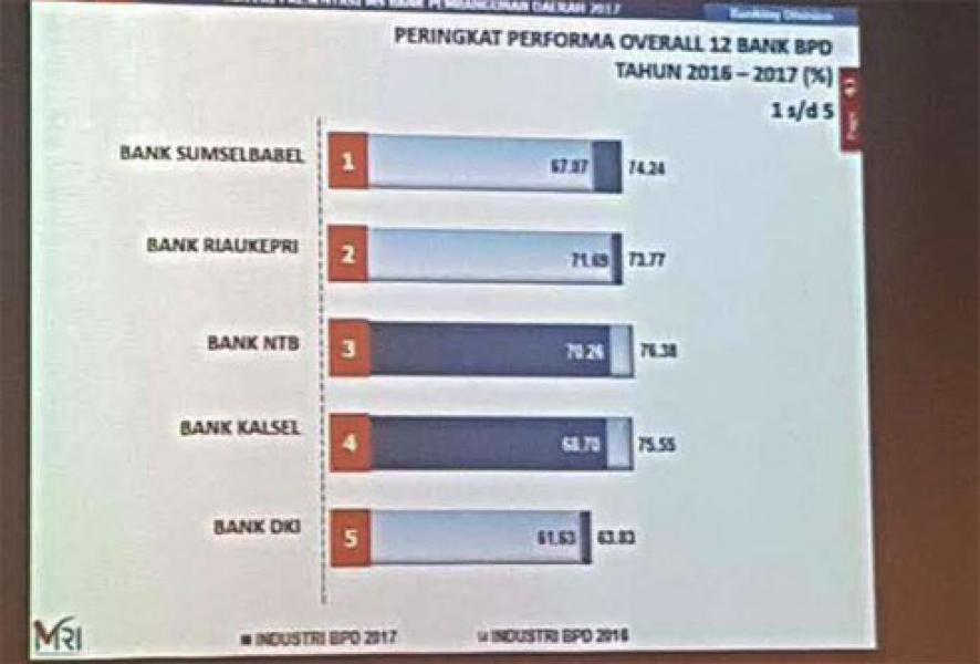 Bank Riau Kepri Raih Peringkat Dua Nasional Untuk Service Exellence