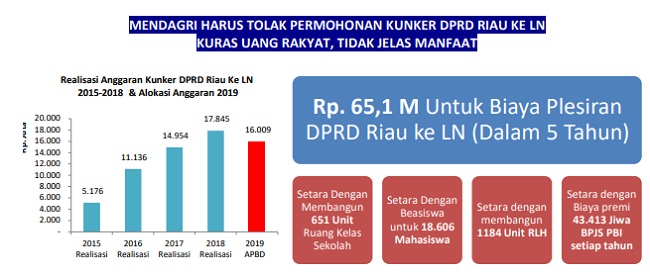 Tak Tahu Malu ! Di Tahun 2019 DPRD Riau Kembali Plesiran ke Luar Negeri Gunakan Duit Rakyat